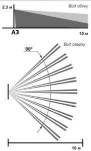 Извещатель охранный объемный оптико-электронный комбинированный. Зона обнаружения