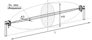 Извещатель охранный комбинированный линейный. Зона обнаружения